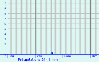 Graphique des précipitations prvues pour Couquques