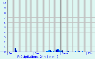 Graphique des précipitations prvues pour Ballan-Mir