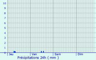 Graphique des précipitations prvues pour Sassay