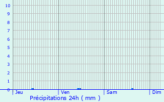 Graphique des précipitations prvues pour Saint-Vran