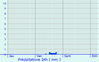 Graphique des précipitations prvues pour Saint-Andr-de-Vzines