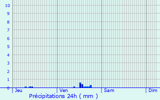 Graphique des précipitations prvues pour Veyreau