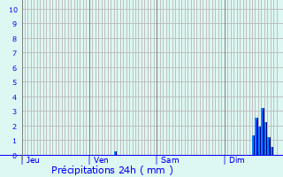 Graphique des précipitations prvues pour Ristolas