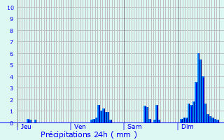 Graphique des précipitations prvues pour Saint-Bonnet-de-Rochefort
