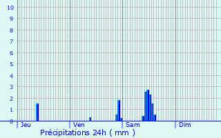 Graphique des précipitations prvues pour Aniane