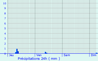 Graphique des précipitations prvues pour La Meyze