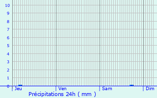 Graphique des précipitations prvues pour Madic