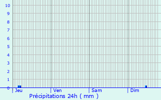 Graphique des précipitations prvues pour Chzy-en-Orxois