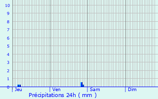 Graphique des précipitations prvues pour Fustrouau