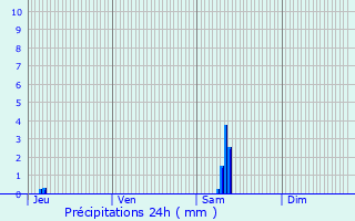 Graphique des précipitations prvues pour Bessines-sur-Gartempe