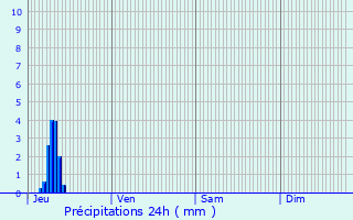 Graphique des précipitations prvues pour Pontivy