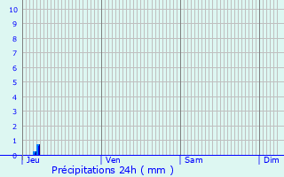 Graphique des précipitations prvues pour Retiers