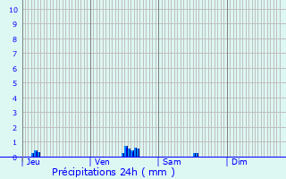 Graphique des précipitations prvues pour Bury