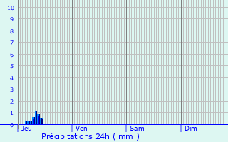 Graphique des précipitations prvues pour Messac
