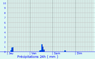 Graphique des précipitations prvues pour Labruyre