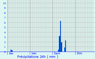 Graphique des précipitations prvues pour Rilhac-Rancon