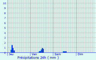 Graphique des précipitations prvues pour Coivrel