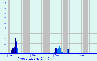 Graphique des précipitations prvues pour Lambersart
