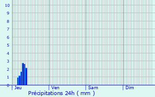 Graphique des précipitations prvues pour Clrac