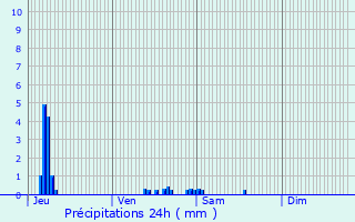 Graphique des précipitations prvues pour La Lande-sur-Eure