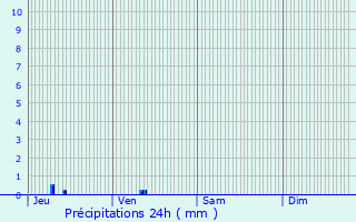 Graphique des précipitations prvues pour Bernot