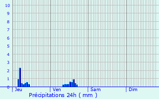 Graphique des précipitations prvues pour Rugles