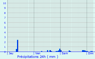 Graphique des précipitations prvues pour Leign-les-Bois