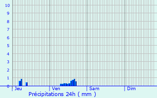 Graphique des précipitations prvues pour Gargenville