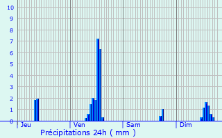 Graphique des précipitations prvues pour Gleiz