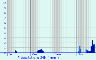 Graphique des précipitations prvues pour Fort-Moville