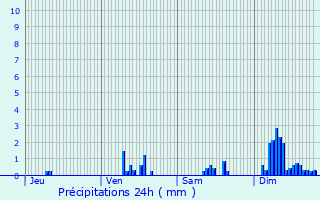 Graphique des précipitations prvues pour Nizerolles