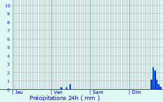 Graphique des précipitations prvues pour Saint-Marcel-ls-Valence