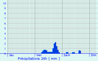 Graphique des précipitations prvues pour Tremp