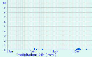 Graphique des précipitations prvues pour Solaro