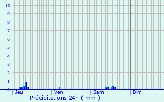 Graphique des précipitations prvues pour Menneville