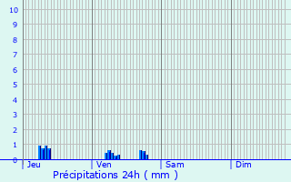 Graphique des précipitations prvues pour Sdeilhac