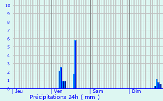 Graphique des précipitations prvues pour Onet-le-Chteau
