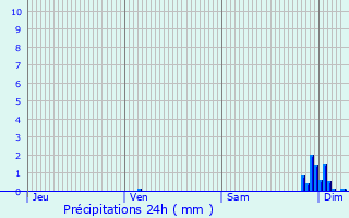 Graphique des précipitations prvues pour Mauriac