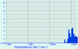 Graphique des précipitations prvues pour Bougarber