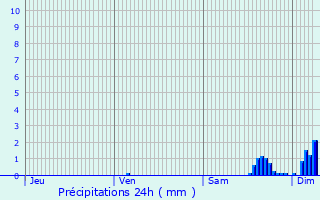 Graphique des précipitations prvues pour Bagnres-de-Luchon