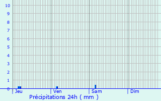 Graphique des précipitations prvues pour Lannepax