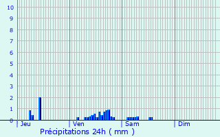 Graphique des précipitations prvues pour Vlizy-Villacoublay