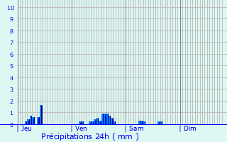 Graphique des précipitations prvues pour Voisins-le-Bretonneux