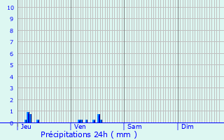 Graphique des précipitations prvues pour Hnonville