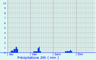 Graphique des précipitations prvues pour Samogneux