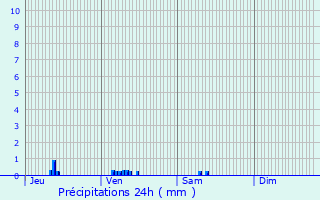 Graphique des précipitations prvues pour Dornes