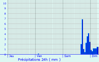 Graphique des précipitations prvues pour Haut-de-Bosdarros