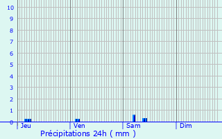 Graphique des précipitations prvues pour Roquelaure-Saint-Aubin