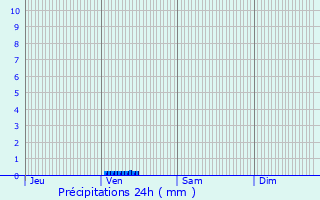 Graphique des précipitations prvues pour Erloy