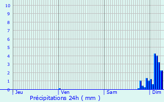 Graphique des précipitations prvues pour La Runion